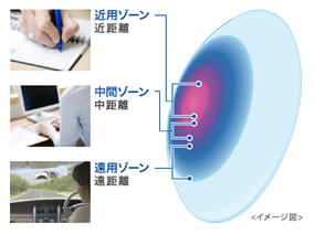 遠近両用コンタクト