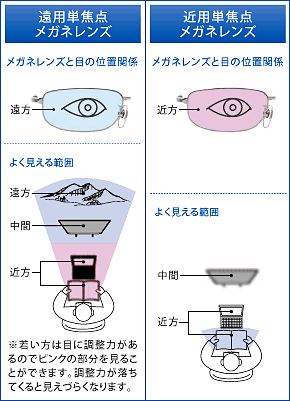 遠用単焦点と近用単焦点レンズ