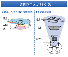 遠近両用メガネレンズ