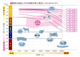 加齢による聴力低下のグラフ